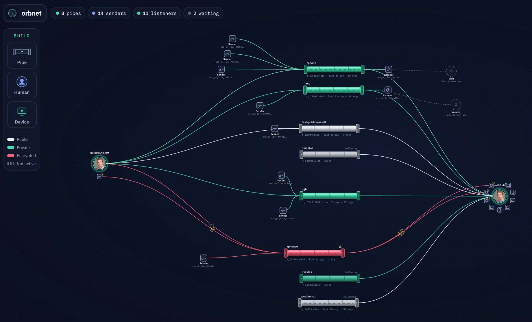 The Orb network board. A human node on the left fans out to eight pipes. Green private pipes (rphone, fcc, rgb, Pickles) and one red encrypted pipe (rphones) carry traffic right to a cluster of listeners; grey followed pipes (weather-atl, tomatoes, test-public-russell) sit idle. The left rail builds Pipe, Human and Device, and the header reads 8 pipes, 14 senders, 11 listeners, 2 waiting.